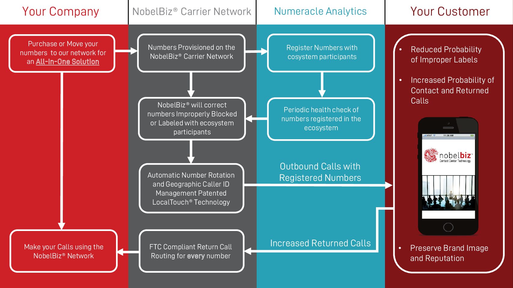 NobelBiz Numeracle Diagram NobelBiz & Numeracle Relationship Diagram