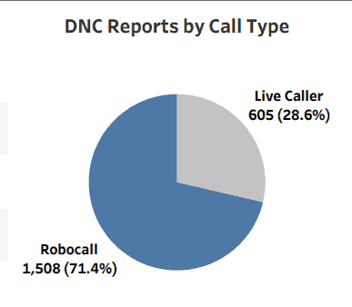 2020 FTC DNC reports by call type