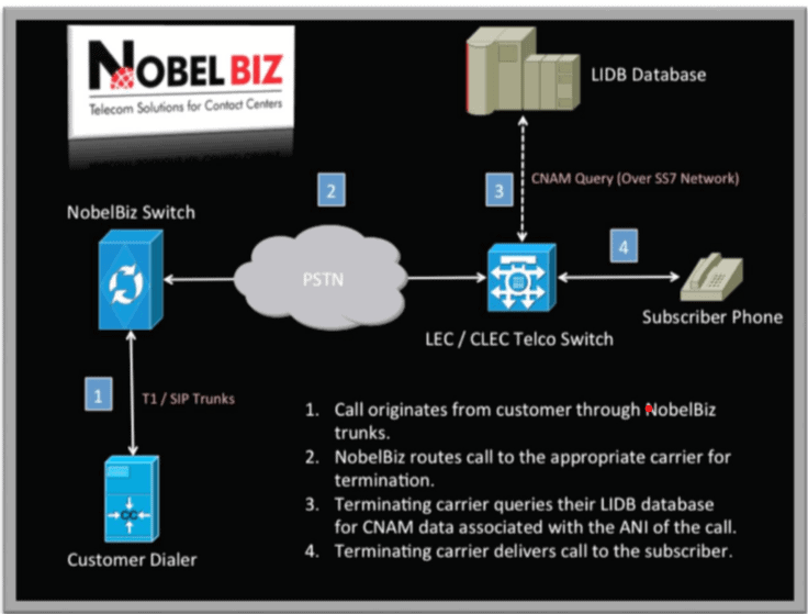 NobelBiz Carrier Caller Name Delivery (CNAM) Scheme