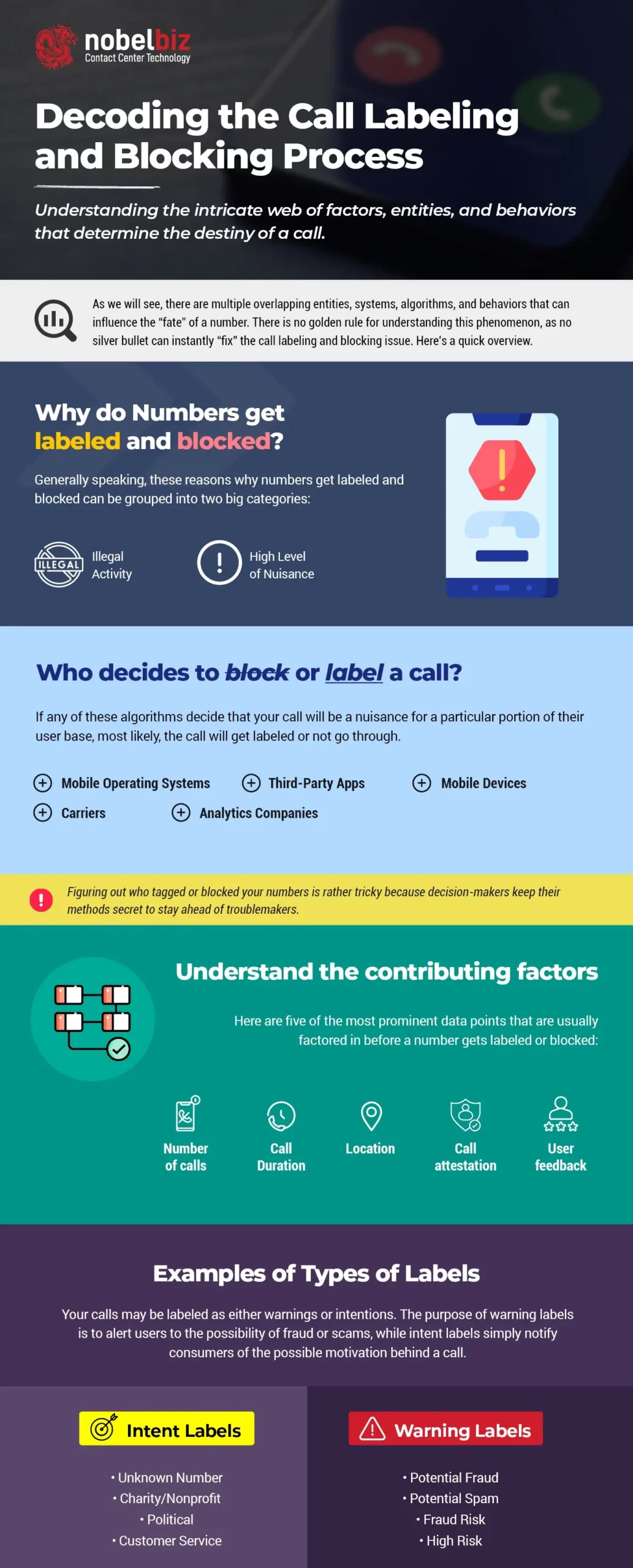 Decoding the Call Labeling and Blocking Process
