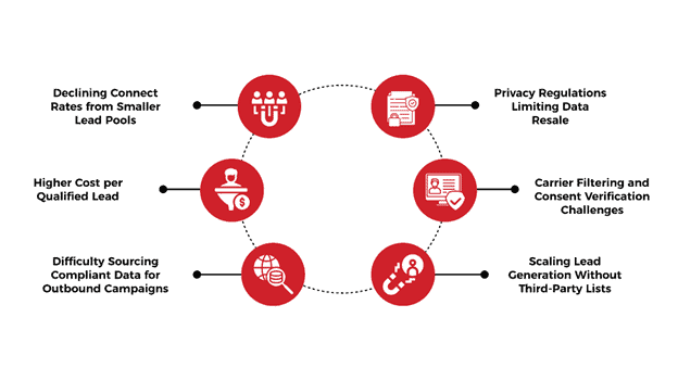 Core Operational Challenges in Call Center Lead Generation