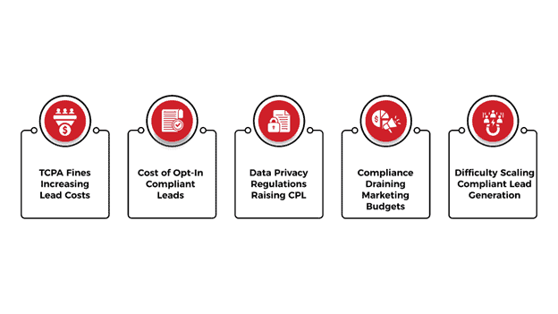 The Growing Challenge of Compliance-Driven Lead Generation Costs