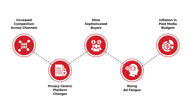 Factors Driving Up CPL