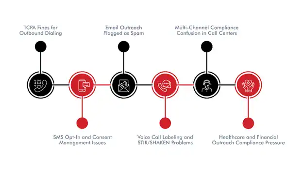 Challenges Slowing Down Call Center Performance